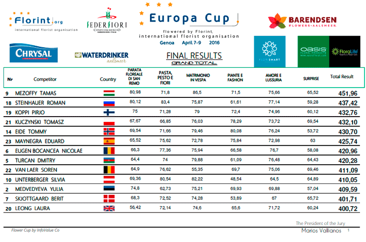 europa cup florist classifica